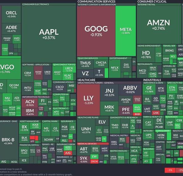 Tech surge leads the market: Spotlight on right this moment’s prime performers…