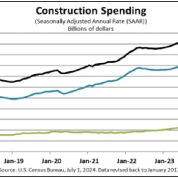 US development spending for May -0.1% versus 0.2% anticipated