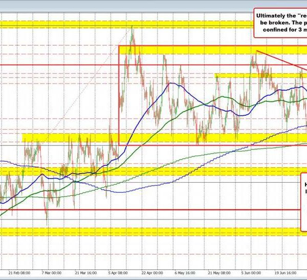 USDCAD greater on the day. Retail gross sales weak pave the way…