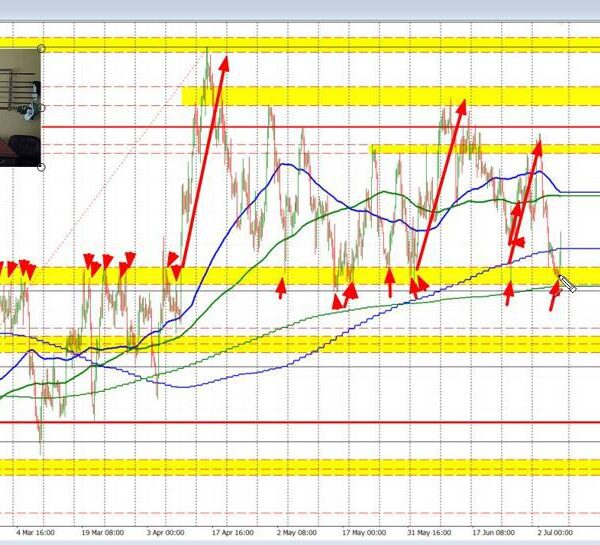 USDCAD bounces increased after testing key technical help. Can the patrons preserve…