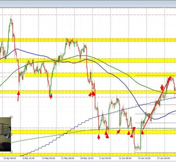 USDCHF sellers push the value to the low for the week. Price…