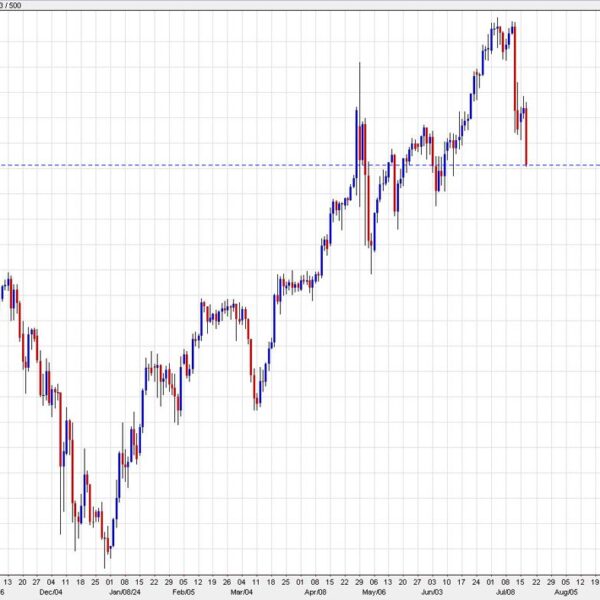USD/JPY falls to a recent day by day low and a check…