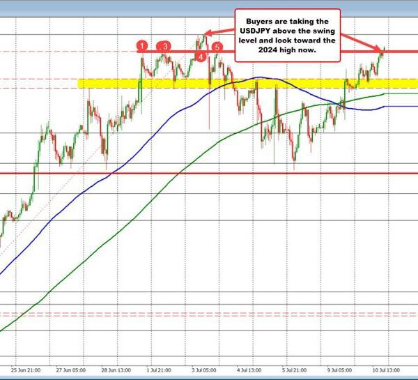 US greenback strikes greater. USDJPY breaks above resistance as does the USDCHF.
