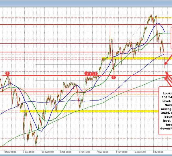 USDJPY continues to push decrease. Stocks proceed its run to the draw…