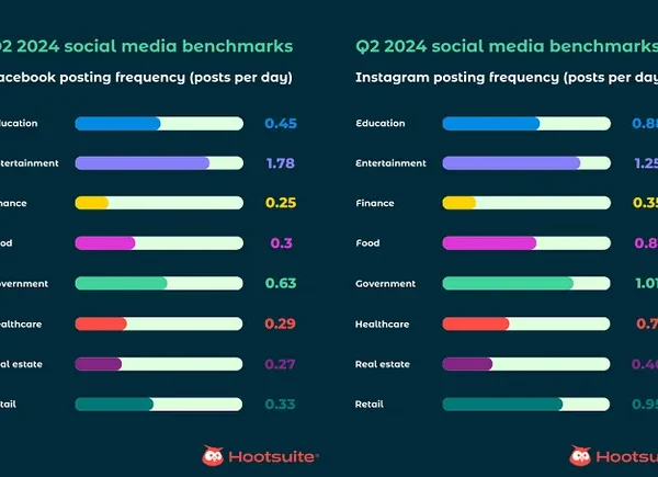 Hootsuite Shares Social Platform Benchmark Data for Q2