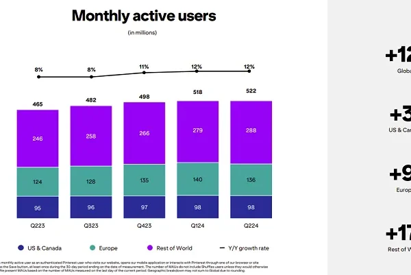 Pinterest’s Growth Momentum Slows in Q2