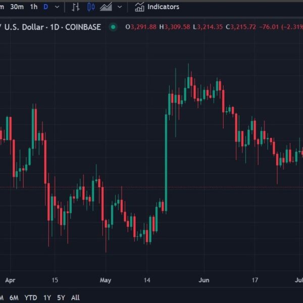 Ether has dipped to its lowest since May 20