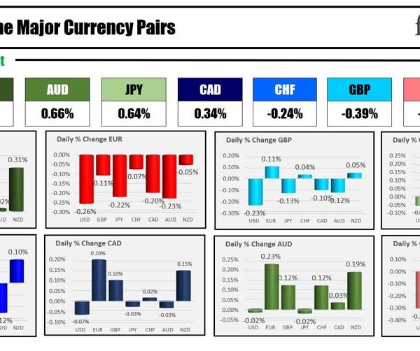 The USD is the strongest and the EUR is the weakest because…