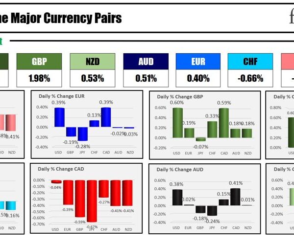 Forexlive Americas FX information wrap 12 Jul: PPI not as pleasant because…