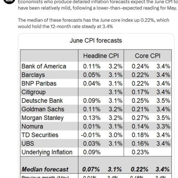 Ten funding financial institution forecasts for June US CPI due afterward Thursday,…