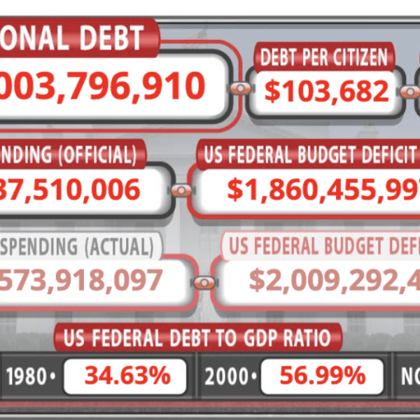 IMF Suggests Raising Taxes to Pay off the $34 TRILLION US Federal…