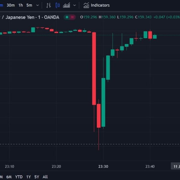 USD/JPY wild swings proceed, again above 159.30