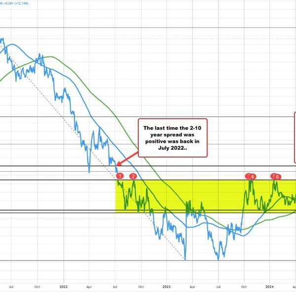 The 2-10 12 months yield rises to -27.3 foundation factors. A detailed…