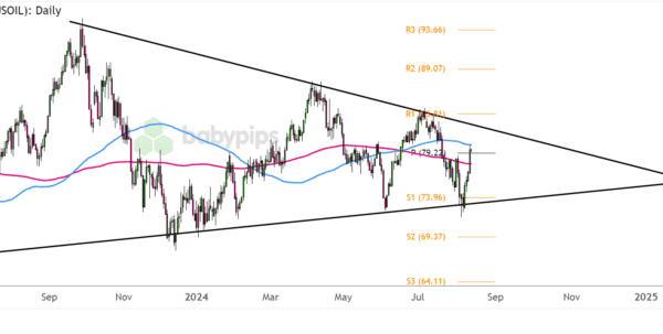 WTI Crude Oil (USOIL) Aiming for Triangle Resistance – Investorempires.com