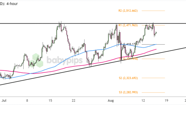 Fresh Triangle Pattern on Gold (XAU/USD) – Investorempires.com