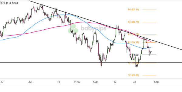 WTI Crude Oil (USOIL) Aiming for Triangle Support Again? – Investorempires.com