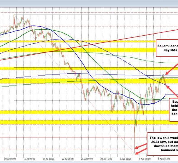 AUDUSD backs off from the 100/200 day MAs. Support close to 50%…