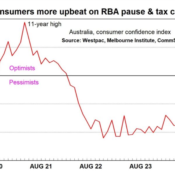 Australia August Melbourne Institute client sentiment +2.8% vs -1.1% prior