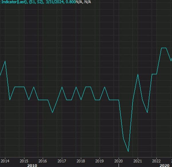 Australian sentiment and wage information tops the financial calendar. Japan again from…