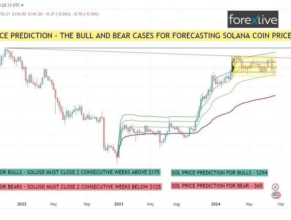 SOL worth prediction in crypto: The balanced, reasonable, unbiased outlook