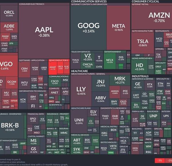 blended developments and sector performances spotlight cautious investor sentiment – Investorempires.com