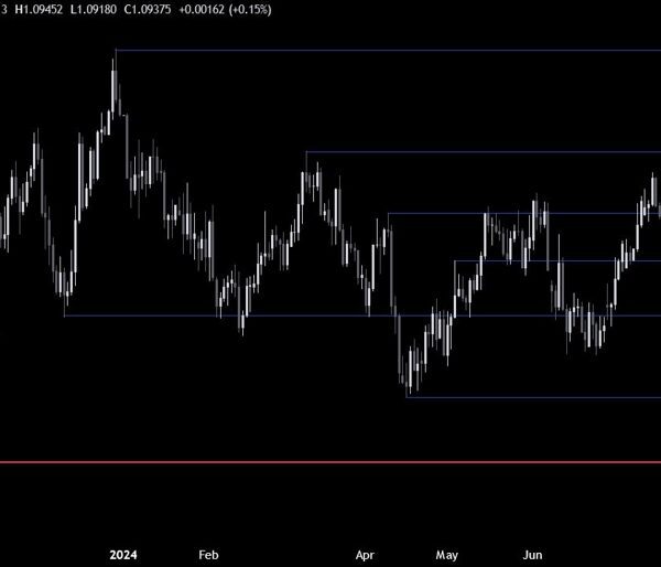 EURUSD Technical Analysis – The Euro strengthens on US Dollar weak point