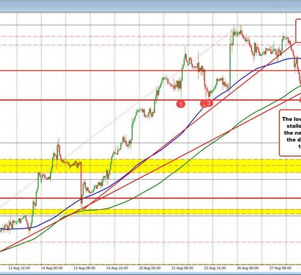 EURUSD and GBPUSD commerce again above hourly MA resistance.