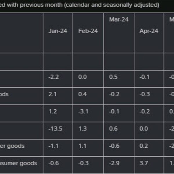 Eurozone June industrial manufacturing -0.1% vs +0.5% m/m anticipated