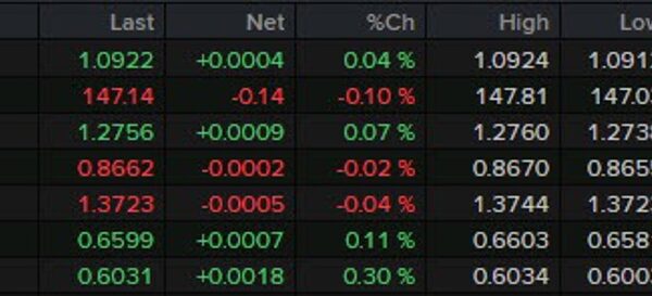 A calmer temper set to greet European merchants later immediately