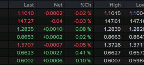 FX largely calmly modified forward of European buying and selling