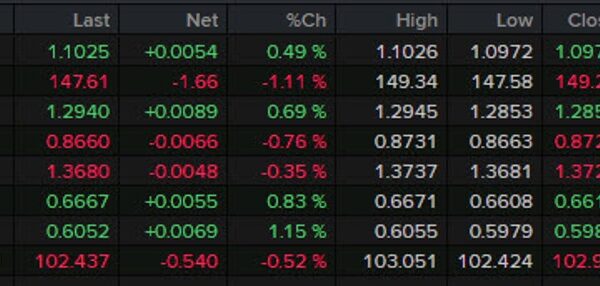 Forexlive Americas FX information wrap: Gold hits an all time excessive above…