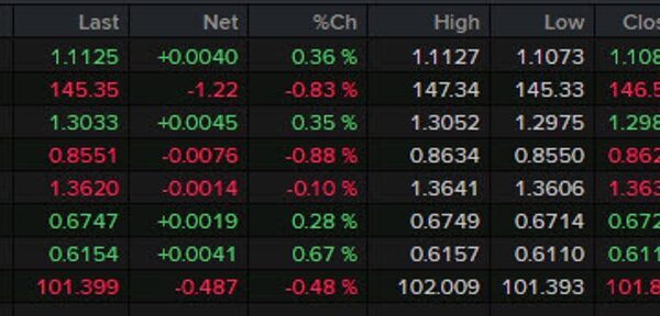 Forexlive Americas FX information wrap: Canadian CPI falls to 40-month low