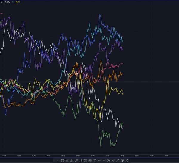 AUD the strongest and CHF the weakest