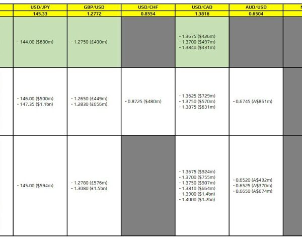 FX possibility expiries for six August 10am New York minimize