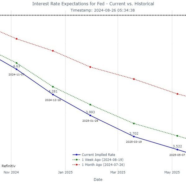 Markets maintain to a view of >100 bp of cuts for the…