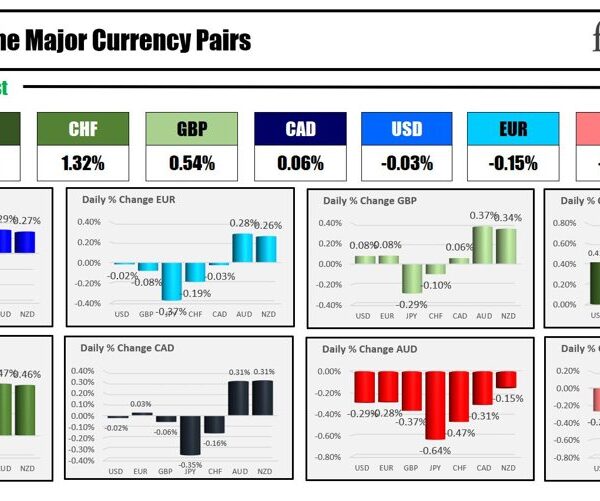 Forexlive Americas FX information wrap 9 Aug: A boring Friday ends a…