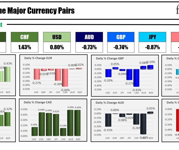 The CAD is ending the NA day because the strongest of the…