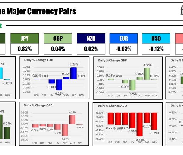 The CHF is the strongest and the AUD is the weakest because…