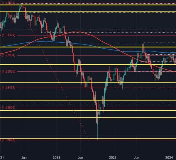 Cable eyes the 2023 excessive with greenback within the doldrums