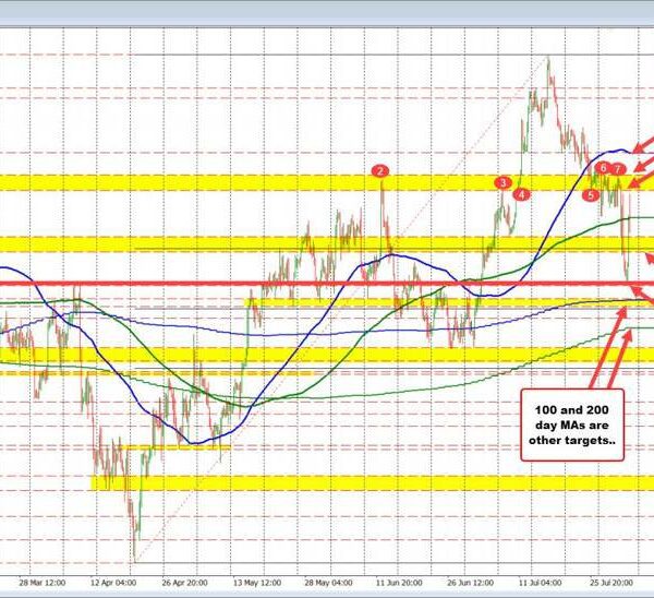 GBPUSD trades above and beneath the 200 bar MA on the 4-hour…