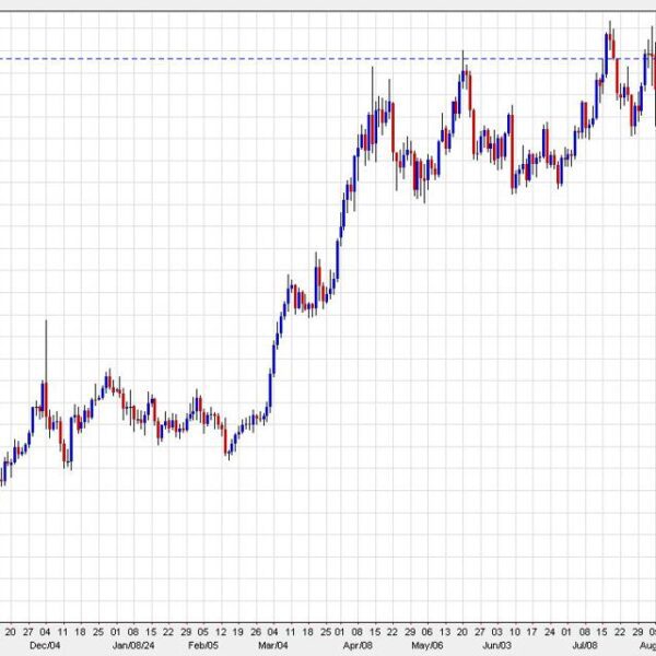 Gold fails at $2475 as soon as once more