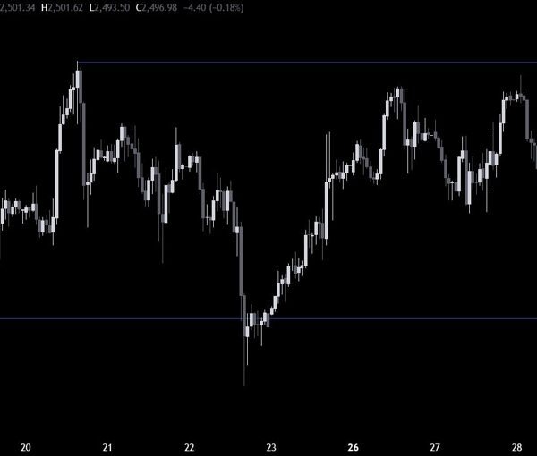 Gold is down greater than 1% on the day