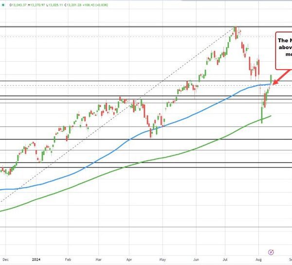 It is a strong day for US indices. Indices exit close to…