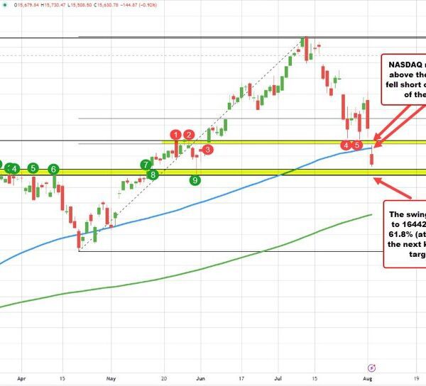 A technical take a look at the S&P and Nasdaq indices. Both…