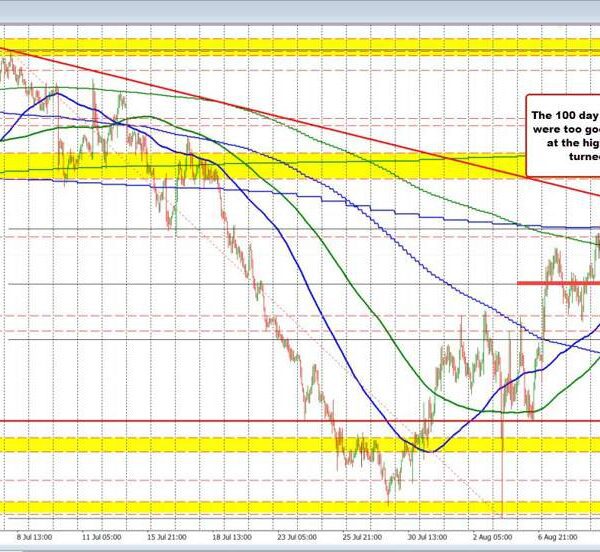 NZDUSD finds prepared sellers towards the 100 day MA this week