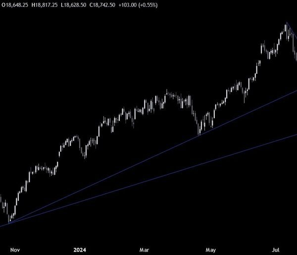 Nasdaq Technical Analysis – The optimistic sentiment drives the worth increased