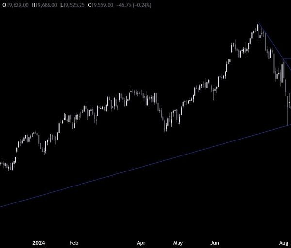 Nasdaq Technical Analysis – We have erased the expansion scare