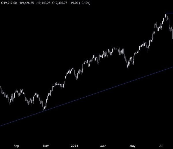 Nasdaq Technical Analysis – Just a wholesome pullback or extra draw back…