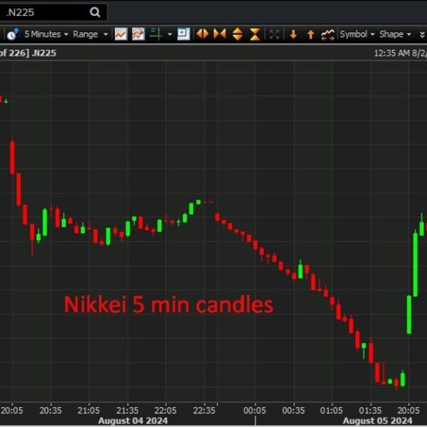 Enormous swings proceed for Japanese monetary markets – Nikkei up 9%