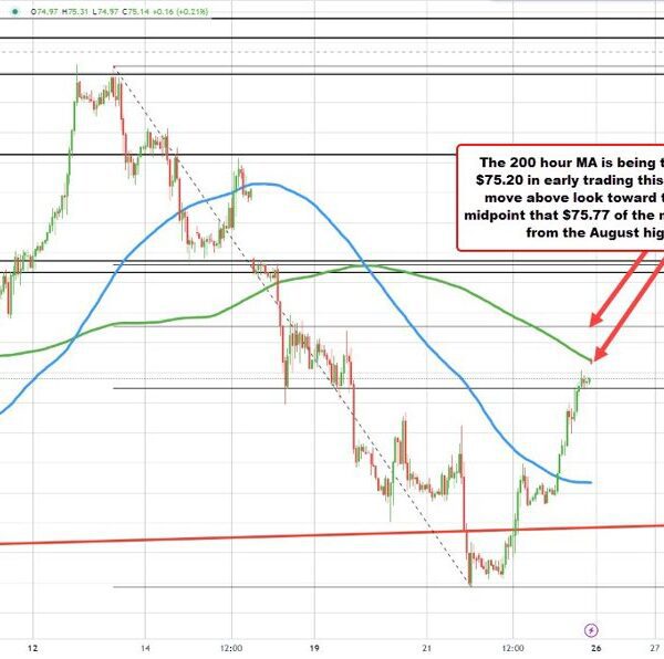 Crude oil buying and selling marginally increased to begin the buying and…